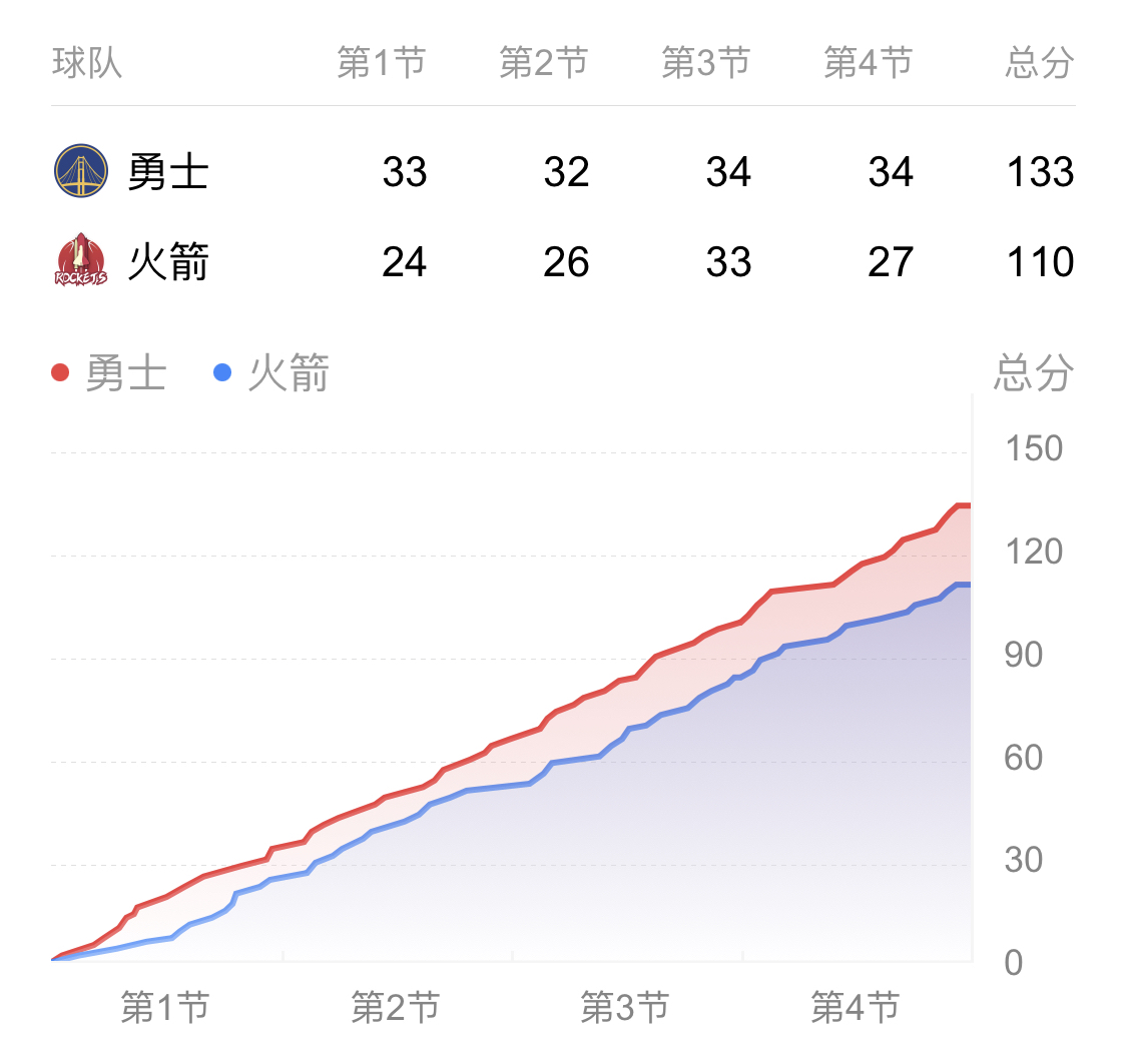 半岛体育官网入口-关于北京客场大胜广州，锁定季后赛席位的信息